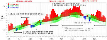 기온 관련 보도 자료